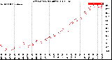 Milwaukee Weather Dew Point<br>(24 Hours)