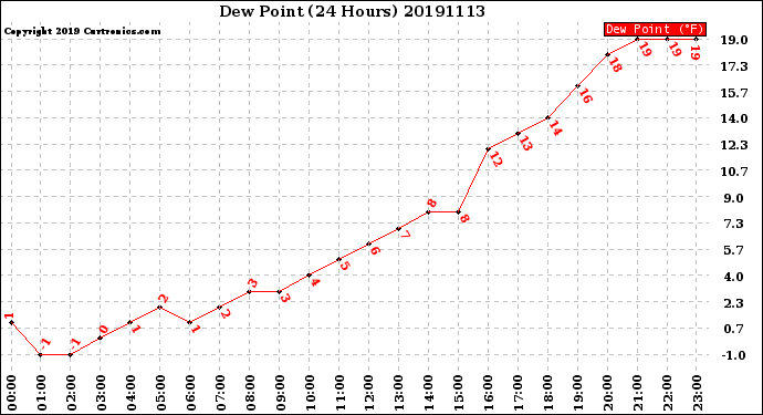 Milwaukee Weather Dew Point<br>(24 Hours)