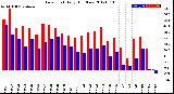 Milwaukee Weather Dew Point<br>Daily High/Low