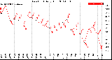 Milwaukee Weather Dew Point<br>Daily High