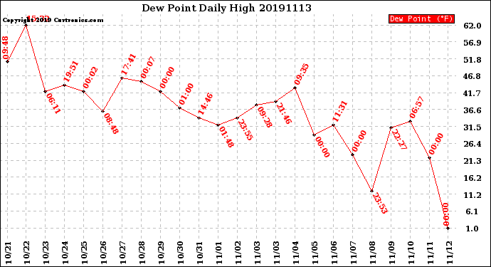 Milwaukee Weather Dew Point<br>Daily High