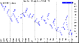 Milwaukee Weather Dew Point<br>Daily Low