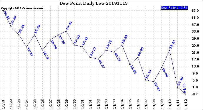 Milwaukee Weather Dew Point<br>Daily Low