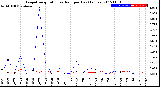 Milwaukee Weather Evapotranspiration<br>vs Rain per Day<br>(Inches)