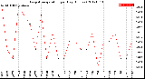 Milwaukee Weather Evapotranspiration<br>per Day (Inches)