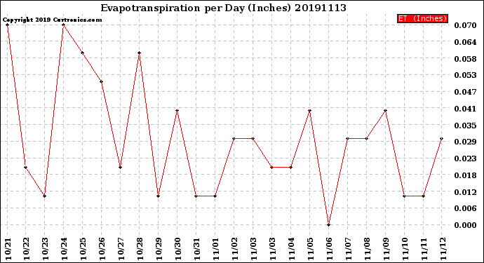 Milwaukee Weather Evapotranspiration<br>per Day (Inches)