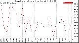 Milwaukee Weather Evapotranspiration<br>per Day (Ozs sq/ft)