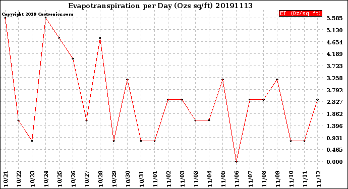 Milwaukee Weather Evapotranspiration<br>per Day (Ozs sq/ft)