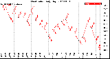 Milwaukee Weather Heat Index<br>Daily High