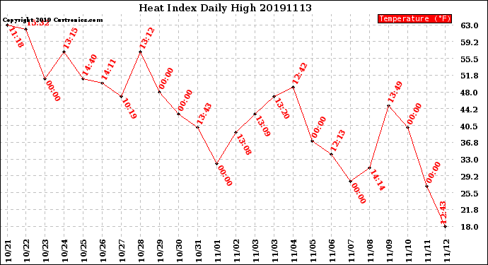 Milwaukee Weather Heat Index<br>Daily High