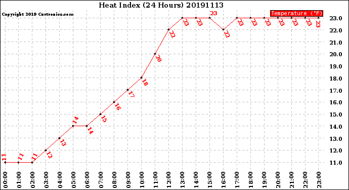 Milwaukee Weather Heat Index<br>(24 Hours)