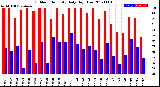 Milwaukee Weather Outdoor Humidity<br>Daily High/Low