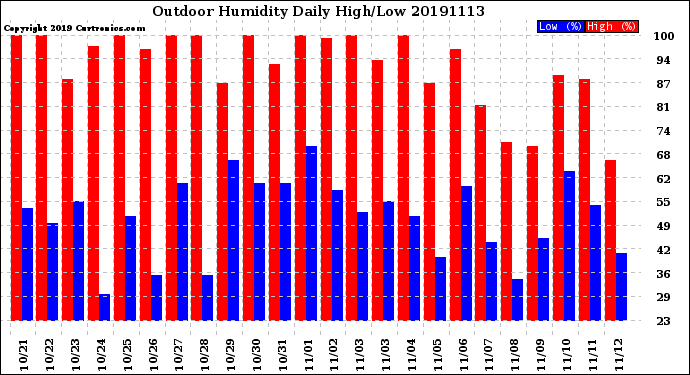 Milwaukee Weather Outdoor Humidity<br>Daily High/Low