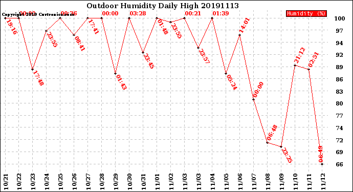 Milwaukee Weather Outdoor Humidity<br>Daily High