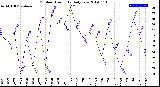 Milwaukee Weather Outdoor Humidity<br>Daily Low