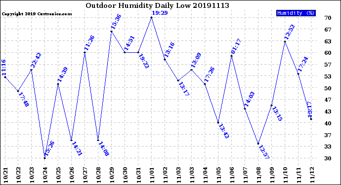 Milwaukee Weather Outdoor Humidity<br>Daily Low