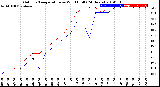 Milwaukee Weather Outdoor Temperature<br>vs Wind Chill<br>(24 Hours)