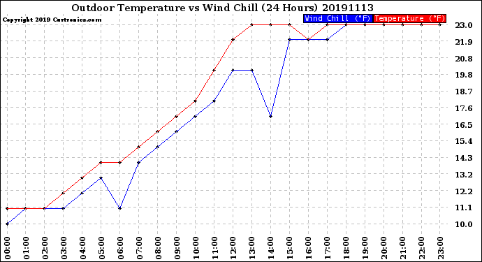 Milwaukee Weather Outdoor Temperature<br>vs Wind Chill<br>(24 Hours)