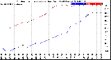 Milwaukee Weather Outdoor Temperature<br>vs Dew Point<br>(24 Hours)