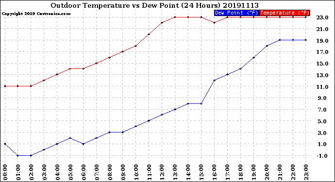 Milwaukee Weather Outdoor Temperature<br>vs Dew Point<br>(24 Hours)