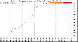 Milwaukee Weather Outdoor Temperature<br>vs Heat Index<br>(24 Hours)