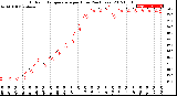 Milwaukee Weather Outdoor Temperature<br>per Hour<br>(24 Hours)