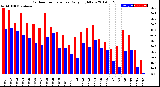 Milwaukee Weather Outdoor Temperature<br>Daily High/Low