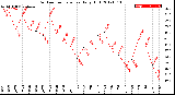 Milwaukee Weather Outdoor Temperature<br>Daily High