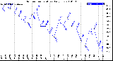 Milwaukee Weather Outdoor Temperature<br>Daily Low