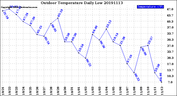 Milwaukee Weather Outdoor Temperature<br>Daily Low