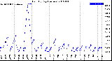 Milwaukee Weather Rain<br>By Day<br>(Inches)