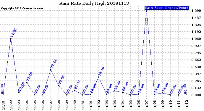 Milwaukee Weather Rain Rate<br>Daily High