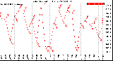 Milwaukee Weather Solar Radiation<br>Daily