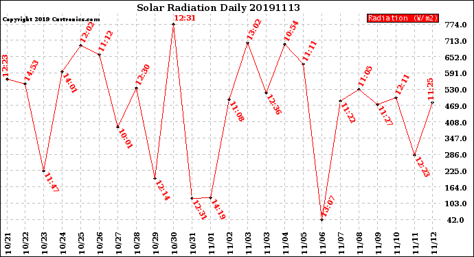 Milwaukee Weather Solar Radiation<br>Daily