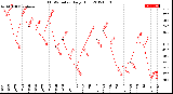 Milwaukee Weather THSW Index<br>Daily High