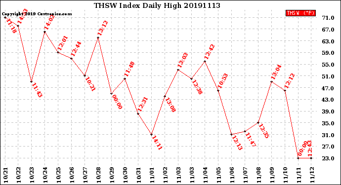 Milwaukee Weather THSW Index<br>Daily High