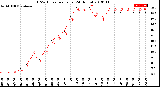 Milwaukee Weather THSW Index<br>per Hour<br>(24 Hours)