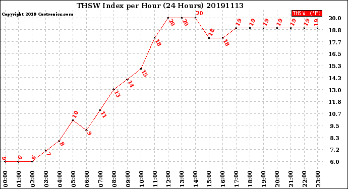 Milwaukee Weather THSW Index<br>per Hour<br>(24 Hours)