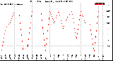 Milwaukee Weather Wind Direction<br>(By Day)