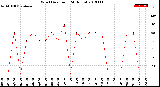 Milwaukee Weather Wind Direction<br>(24 Hours)