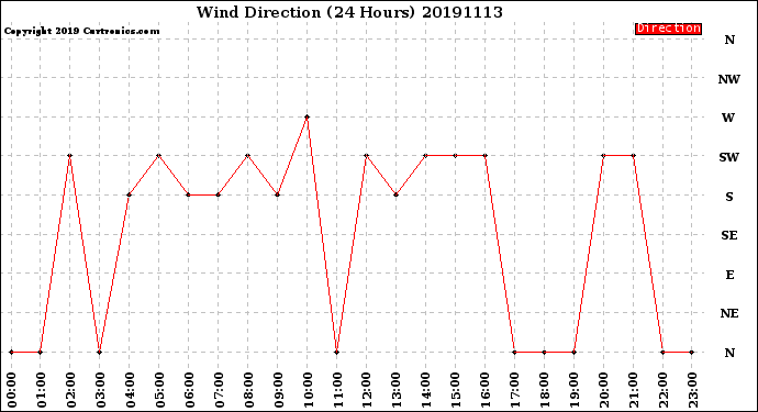 Milwaukee Weather Wind Direction<br>(24 Hours)