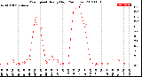 Milwaukee Weather Wind Speed<br>Hourly High<br>(24 Hours)