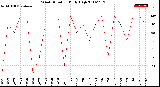 Milwaukee Weather Wind Direction<br>Daily High