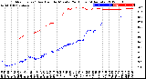 Milwaukee Weather Outdoor Temp / Dew Point<br>by Minute<br>(24 Hours) (Alternate)