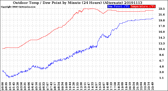 Milwaukee Weather Outdoor Temp / Dew Point<br>by Minute<br>(24 Hours) (Alternate)