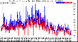 Milwaukee Weather Wind Speed/Gusts<br>by Minute<br>(24 Hours) (Alternate)