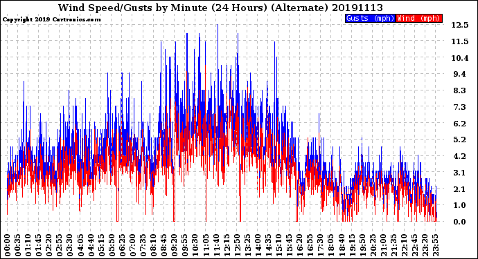 Milwaukee Weather Wind Speed/Gusts<br>by Minute<br>(24 Hours) (Alternate)
