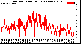 Milwaukee Weather Wind Speed<br>by Minute<br>(24 Hours) (Alternate)