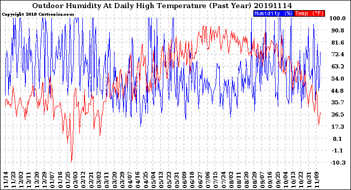 Milwaukee Weather Outdoor Humidity<br>At Daily High<br>Temperature<br>(Past Year)