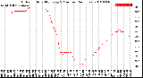 Milwaukee Weather Outdoor Humidity<br>Every 5 Minutes<br>(24 Hours)